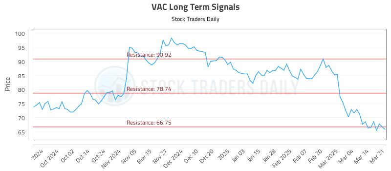 VAC Long Term Analysis for March 23 2025