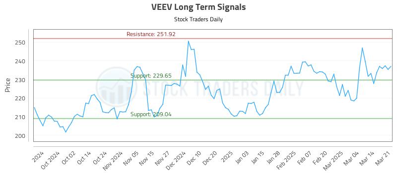 VEEV Long Term Analysis for March 23 2025 VEEV Long Term Analysis for March 23 2025