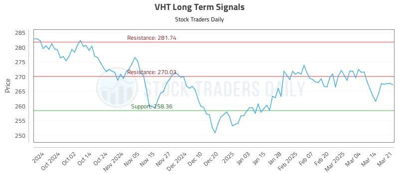 VHT Long Term Analysis for March 23 2025 VHT Long Term Analysis for March 23 2025