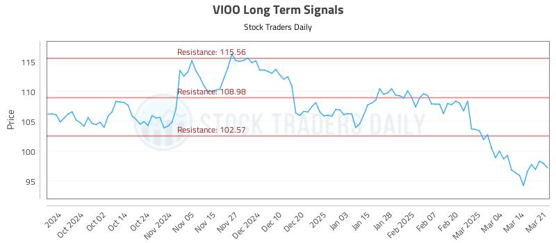 VIOO Long Term Analysis for March 23 2025 VIOO Long Term Analysis for March 23 2025