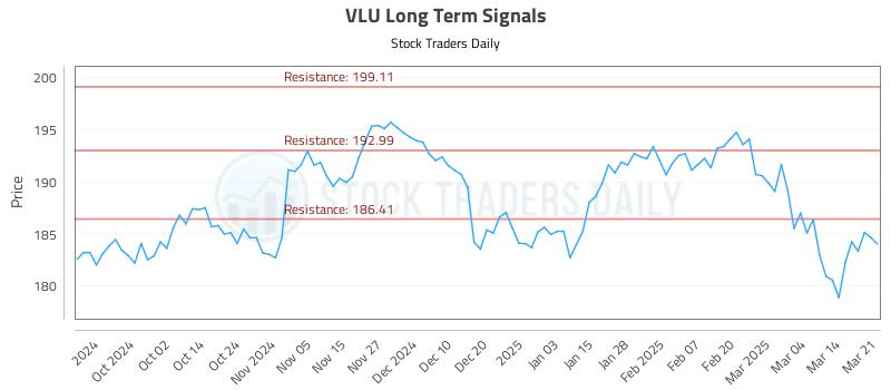 VLU Long Term Analysis for March 23 2025