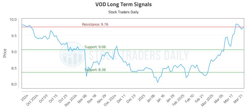 VOD Long Term Analysis for March 24 2025