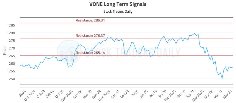 VONE Long Term Analysis for March 24 2025