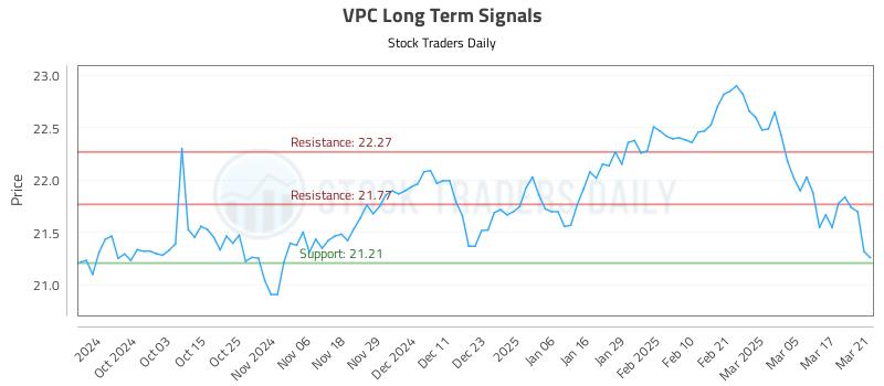 VPC Long Term Analysis for March 24 2025
