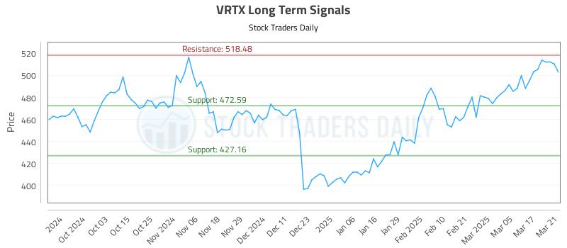 VRTX Long Term Analysis for March 24 2025 VRTX Long Term Analysis for March 24 2025