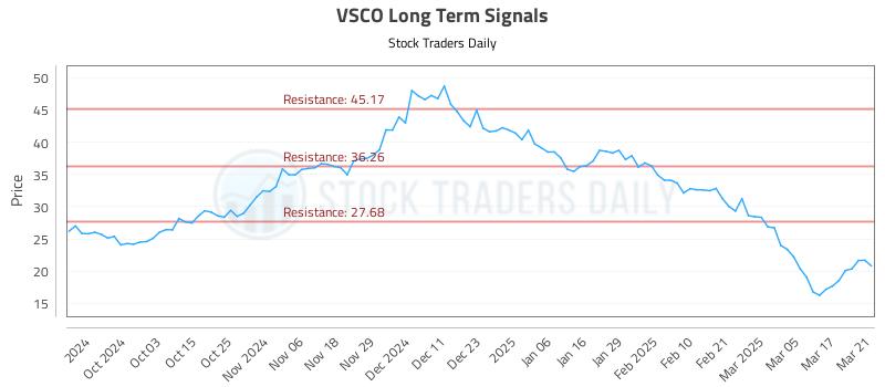 VSCO Long Term Analysis for March 24 2025 VSCO Long Term Analysis for March 24 2025