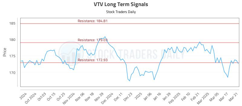 VTV Long Term Analysis for March 24 2025