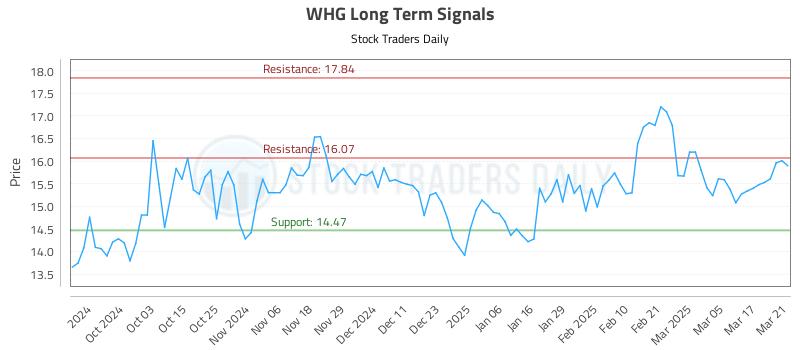 WHG Long Term Analysis for March 24 2025