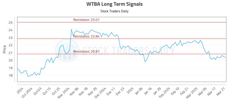 WTBA Long Term Analysis for March 24 2025 WTBA Long Term Analysis for March 24 2025