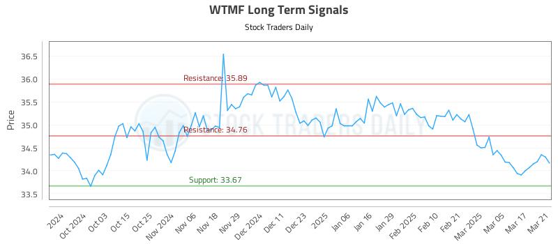 WTMF Long Term Analysis for March 24 2025