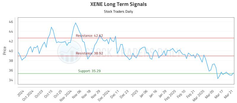 XENE Long Term Analysis for March 24 2025 XENE Long Term Analysis for March 24 2025