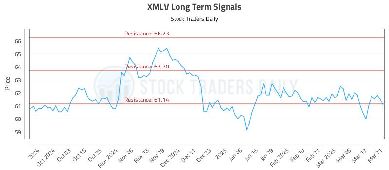 XMLV Long Term Analysis for March 24 2025