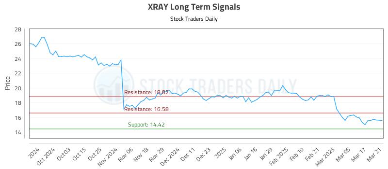 XRAY Long Term Analysis for March 24 2025