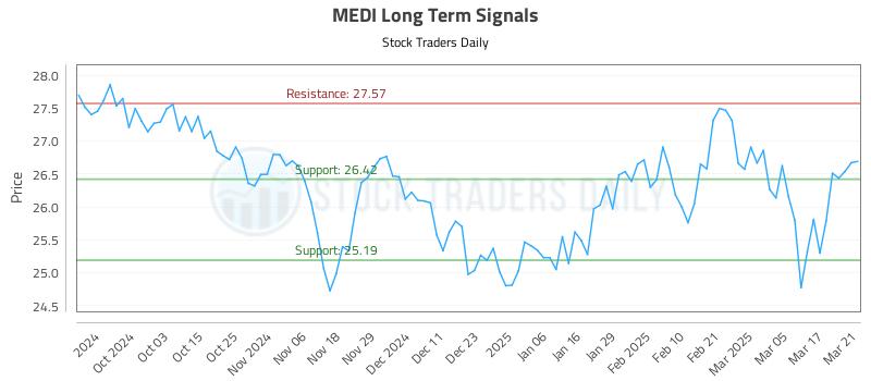 MEDI Long Term Analysis for March 24 2025