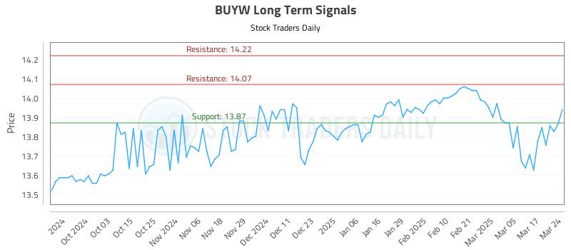 BUYW Long Term Analysis for March 24 2025