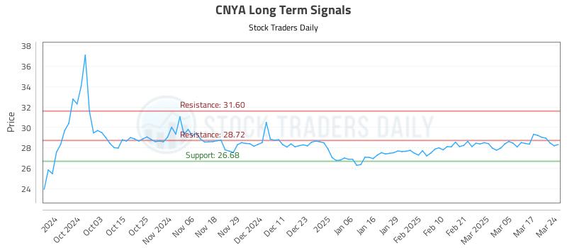 CNYA Long Term Analysis for March 24 2025 CNYA Long Term Analysis for March 24 2025