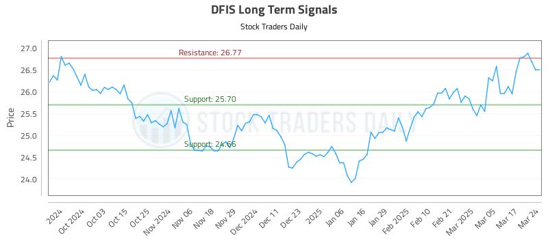 DFIS Long Term Analysis for March 24 2025