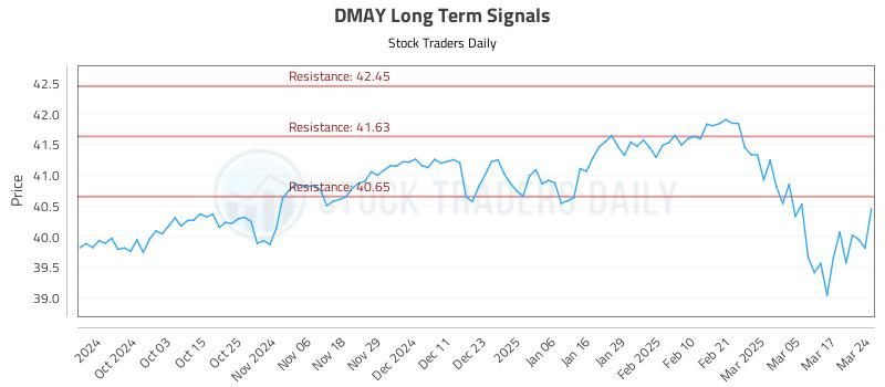 DMAY Long Term Analysis for March 24 2025 DMAY Long Term Analysis for March 24 2025