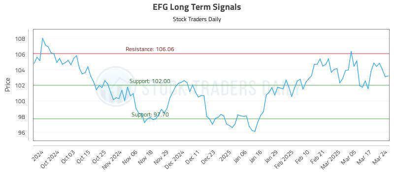 EFG Long Term Analysis for March 24 2025