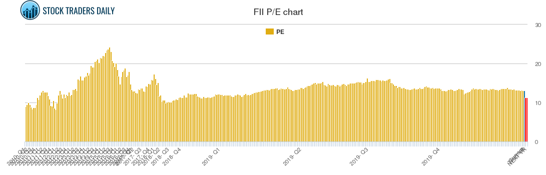 FII PE chart