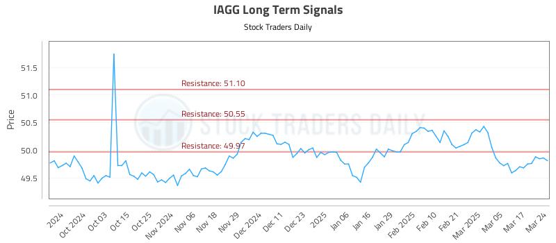 IAGG Long Term Analysis for March 24 2025