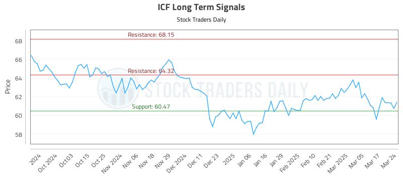 ICF Long Term Analysis for March 24 2025