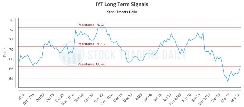 IYT Long Term Analysis for March 24 2025 IYT Long Term Analysis for March 24 2025