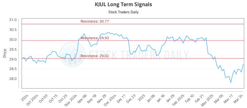KJUL Long Term Analysis for March 24 2025