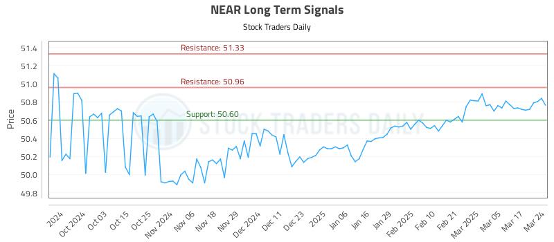 NEAR Long Term Analysis for March 24 2025
