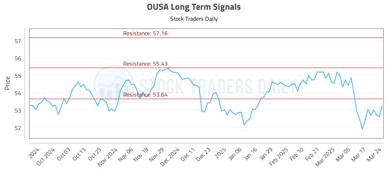 OUSA Long Term Analysis for March 24 2025