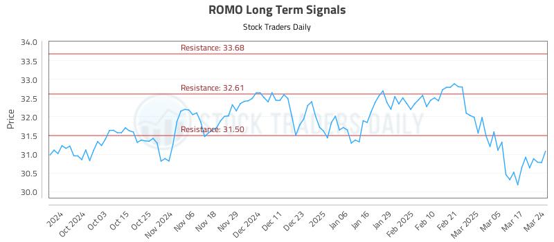 ROMO Long Term Analysis for March 24 2025