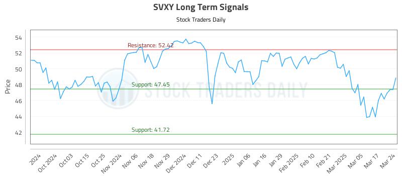 SVXY Long Term Analysis for March 24 2025