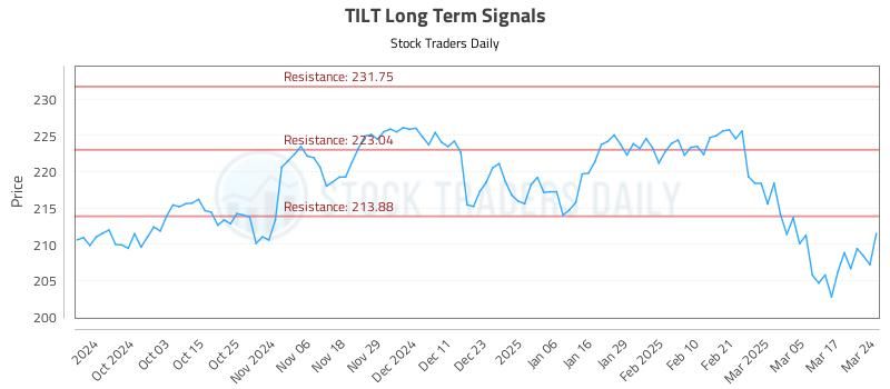 TILT Long Term Analysis for March 24 2025 TILT Long Term Analysis for March 24 2025