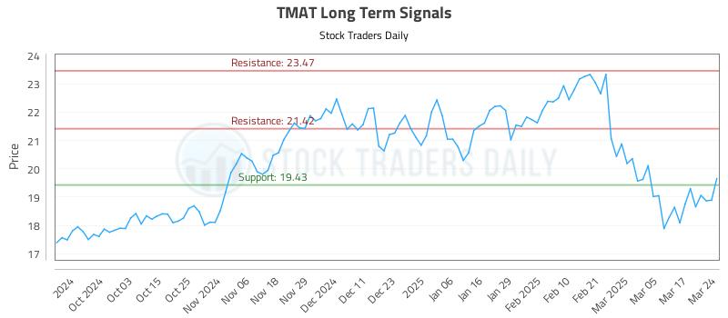 TMAT Long Term Analysis for March 24 2025