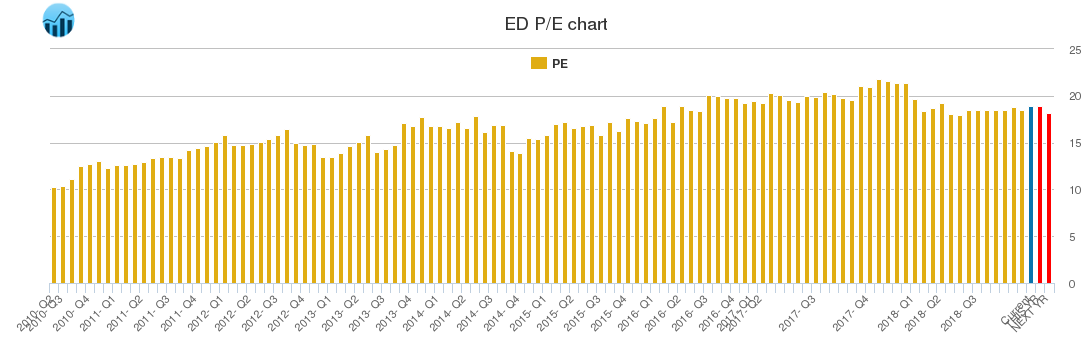 ED PE chart