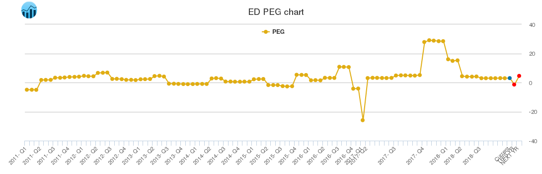 ED PEG chart