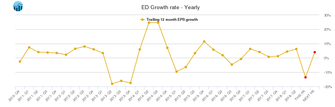 ED Growth rate - Yearly