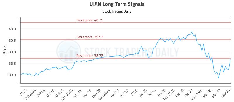 UJAN Long Term Analysis for March 24 2025 UJAN Long Term Analysis for March 24 2025