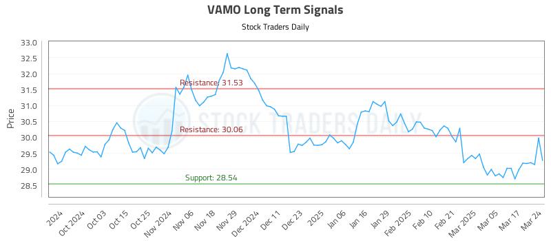 VAMO Long Term Analysis for March 24 2025