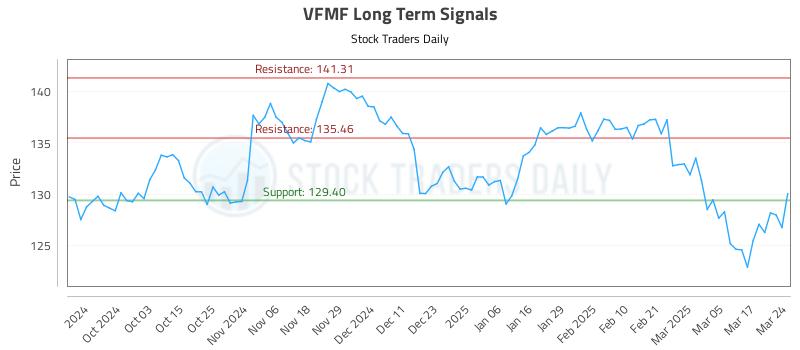VFMF Long Term Analysis for March 24 2025 VFMF Long Term Analysis for March 24 2025