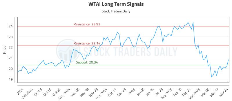 WTAI Long Term Analysis for March 24 2025