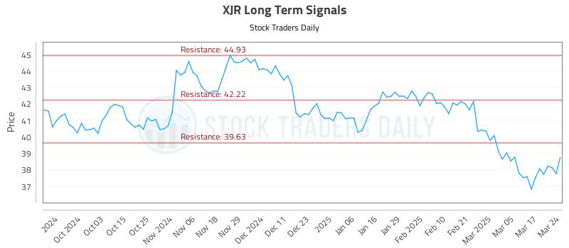 XJR Long Term Analysis for March 24 2025