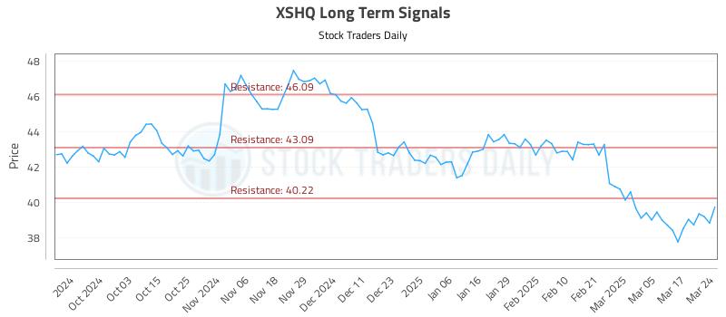 XSHQ Long Term Analysis for March 24 2025