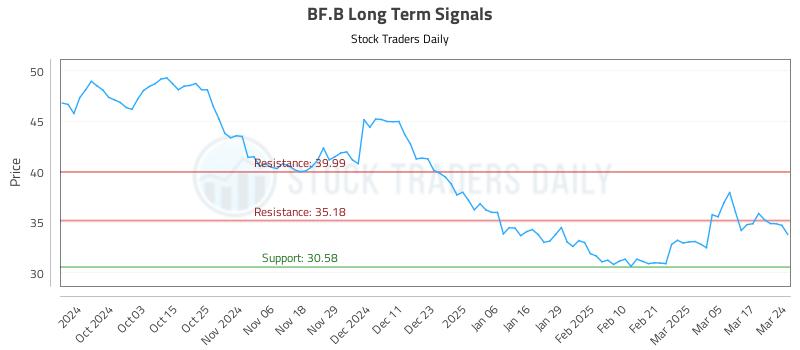 BF.B Long Term Analysis for March 24 2025 BF.B Long Term Analysis for March 24 2025