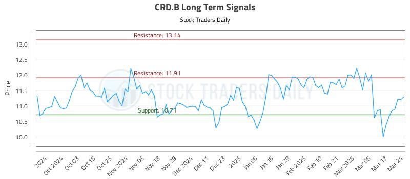 CRD.B Long Term Analysis for March 24 2025