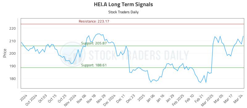 HEI.A Long Term Analysis for March 24 2025 HEI.A Long Term Analysis for March 24 2025