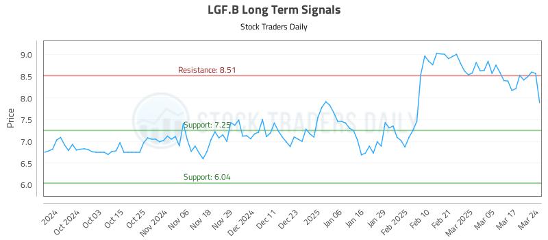LGF.B Long Term Analysis for March 24 2025