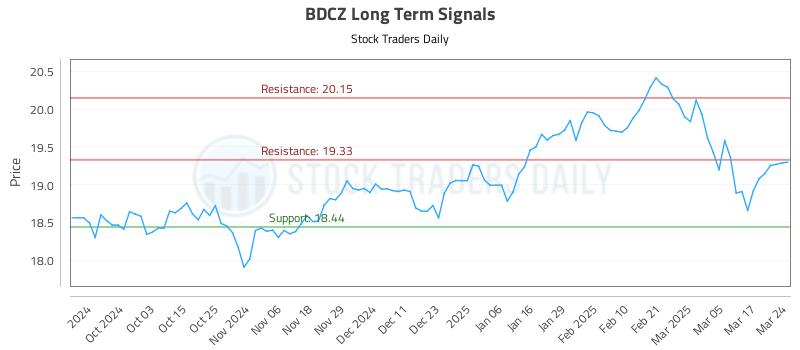 BDCZ Long Term Analysis for March 24 2025 BDCZ Long Term Analysis for March 24 2025
