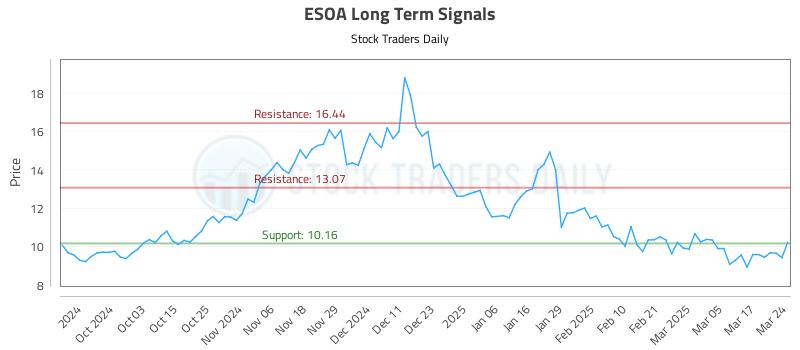 ESOA Long Term Analysis for March 24 2025 ESOA Long Term Analysis for March 24 2025