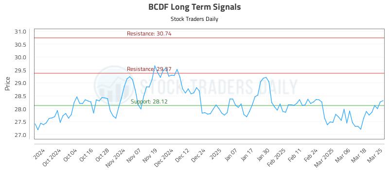 BCDF Long Term Analysis for March 25 2025